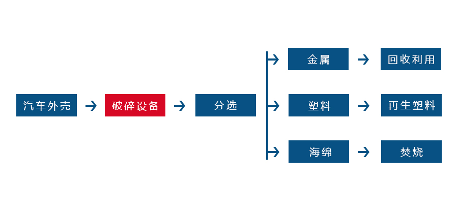 拼搏正逐渐成为回收废旧金属中重要的一环(图2)